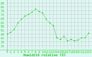 Courbe de l'humidit relative pour Montredon des Corbires (11)