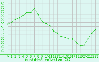 Courbe de l'humidit relative pour Voiron (38)