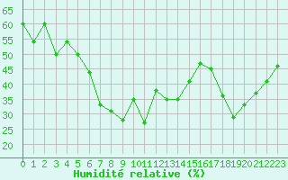 Courbe de l'humidit relative pour Moleson (Sw)