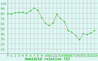Courbe de l'humidit relative pour Le Havre - Octeville (76)