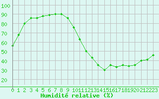 Courbe de l'humidit relative pour Toulouse-Blagnac (31)