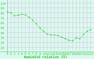 Courbe de l'humidit relative pour Nmes - Courbessac (30)