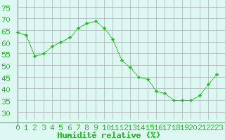 Courbe de l'humidit relative pour Tour-en-Sologne (41)