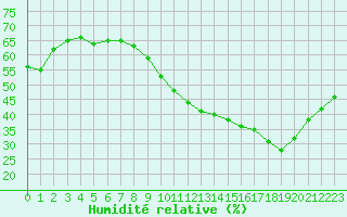 Courbe de l'humidit relative pour Salon-de-Provence (13)