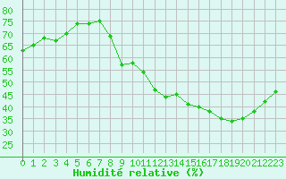 Courbe de l'humidit relative pour Paris - Montsouris (75)