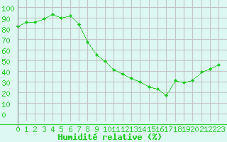 Courbe de l'humidit relative pour Dourbes (Be)