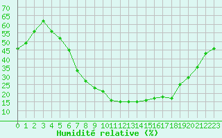 Courbe de l'humidit relative pour Tabuk