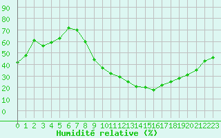 Courbe de l'humidit relative pour Segovia