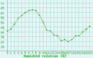 Courbe de l'humidit relative pour Salon-de-Provence (13)