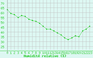 Courbe de l'humidit relative pour Salon-de-Provence (13)