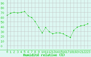 Courbe de l'humidit relative pour Pully-Lausanne (Sw)