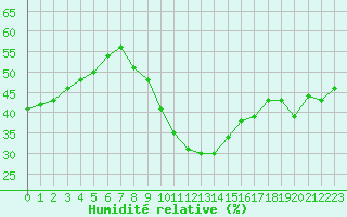 Courbe de l'humidit relative pour Vinica-Pgc