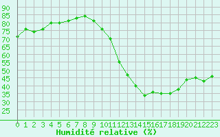 Courbe de l'humidit relative pour Ciudad Real (Esp)