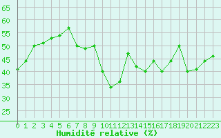 Courbe de l'humidit relative pour Alistro (2B)