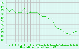 Courbe de l'humidit relative pour Clermont-Ferrand (63)