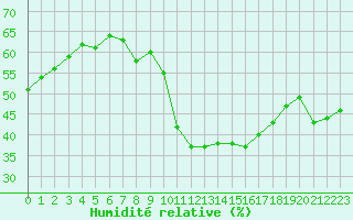 Courbe de l'humidit relative pour Chaumont (Sw)