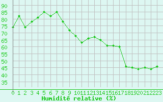 Courbe de l'humidit relative pour Ile Rousse (2B)