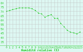 Courbe de l'humidit relative pour Sainte-Genevive-des-Bois (91)