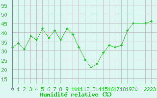 Courbe de l'humidit relative pour Talarn