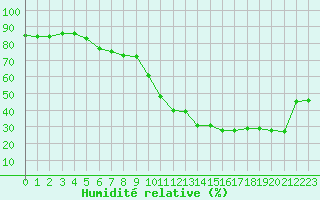 Courbe de l'humidit relative pour Saint-Clment-de-Rivire (34)