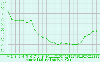 Courbe de l'humidit relative pour Utiel, La Cubera