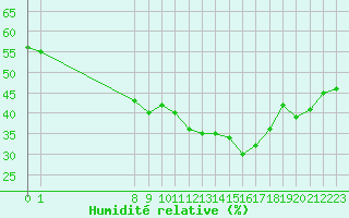 Courbe de l'humidit relative pour San Chierlo (It)