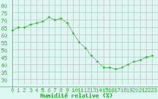 Courbe de l'humidit relative pour Madrid / Retiro (Esp)