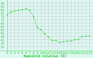 Courbe de l'humidit relative pour Verngues - Hameau de Cazan (13)