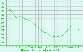 Courbe de l'humidit relative pour Cabauw Tower