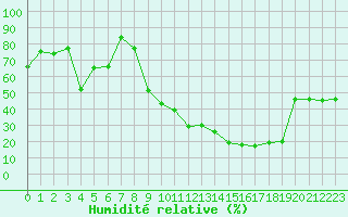 Courbe de l'humidit relative pour Saint-Girons (09)