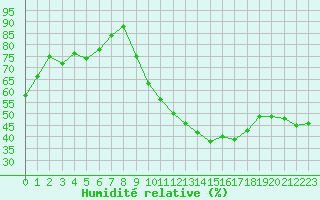 Courbe de l'humidit relative pour Nonaville (16)