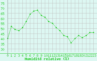 Courbe de l'humidit relative pour Orschwiller (67)