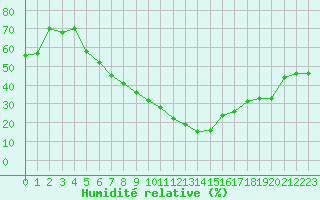 Courbe de l'humidit relative pour Konya