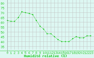 Courbe de l'humidit relative pour San Casciano di Cascina (It)