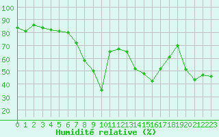 Courbe de l'humidit relative pour Hyres (83)