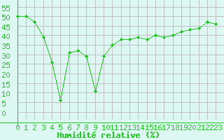Courbe de l'humidit relative pour Aizenay (85)