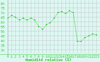 Courbe de l'humidit relative pour Cannes (06)