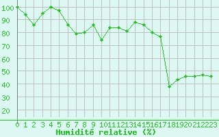 Courbe de l'humidit relative pour Les Attelas