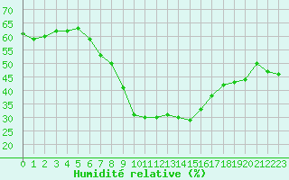 Courbe de l'humidit relative pour Caransebes