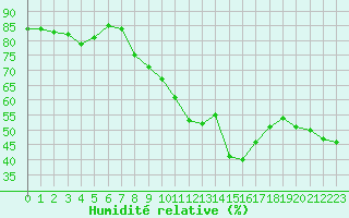 Courbe de l'humidit relative pour Bziers Cap d'Agde (34)