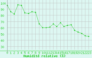 Courbe de l'humidit relative pour Pilatus