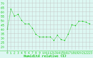 Courbe de l'humidit relative pour Castelln de la Plana, Almazora
