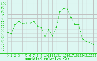 Courbe de l'humidit relative pour Alistro (2B)