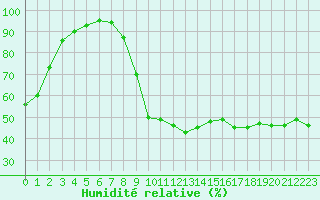 Courbe de l'humidit relative pour Sant Julia de Loria (And)