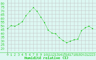Courbe de l'humidit relative pour Haegen (67)