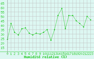Courbe de l'humidit relative pour Les Diablerets