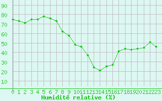Courbe de l'humidit relative pour Prabichl
