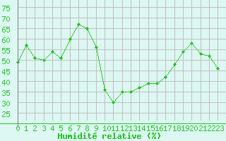 Courbe de l'humidit relative pour Calvi (2B)