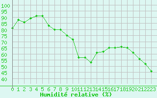 Courbe de l'humidit relative pour La Dle (Sw)