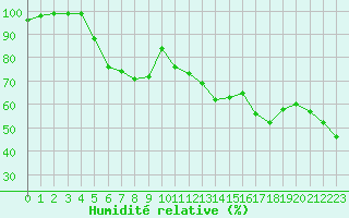 Courbe de l'humidit relative pour La Dle (Sw)